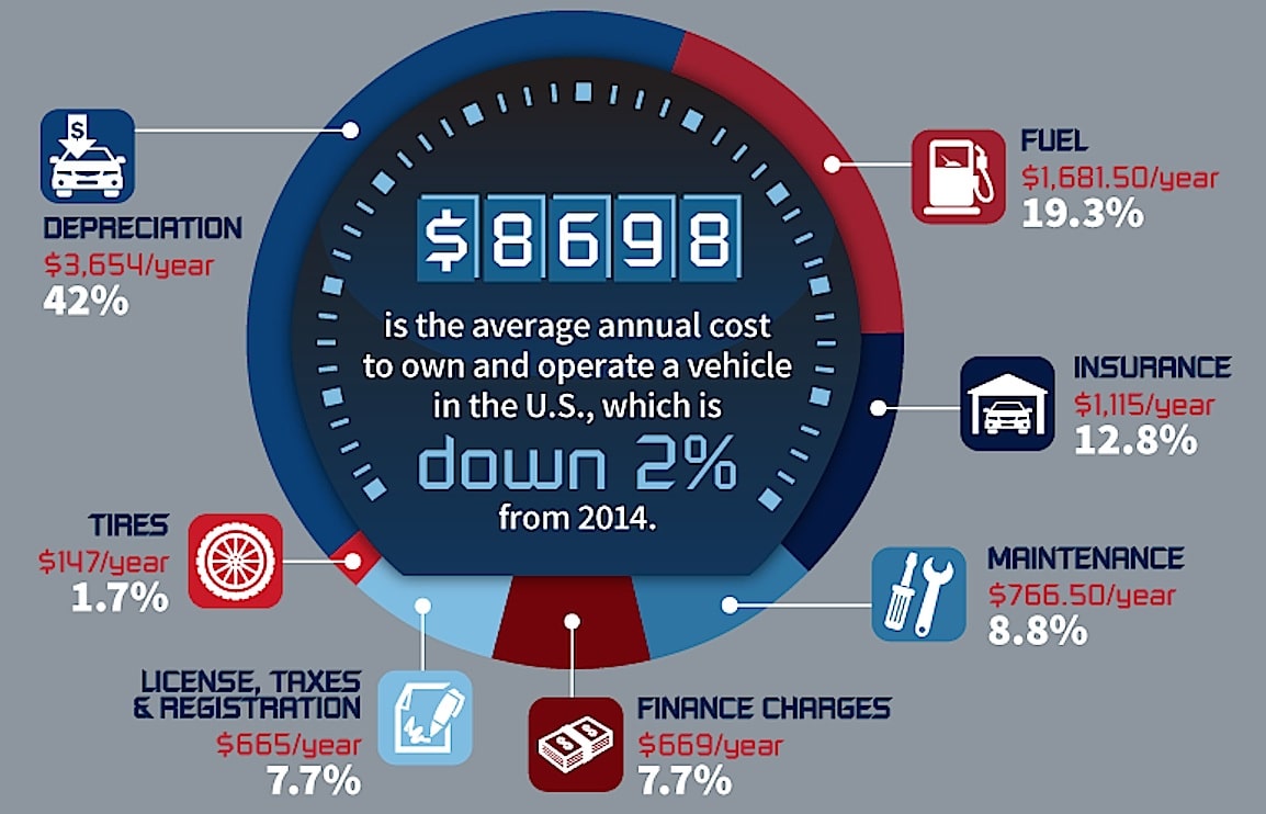AAA cost graphic