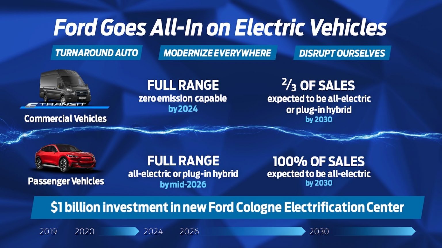 Ford Going 100 Electric in Europe by 2026 The Detroit Bureau